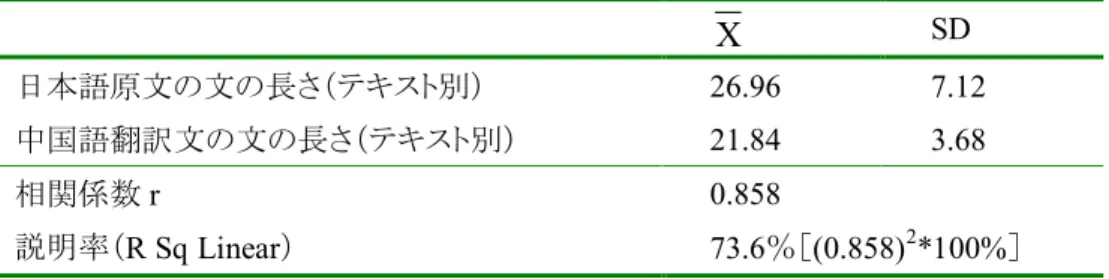 図 2 J-ori と T-tra の平均文長の散布図および訳者別の相関