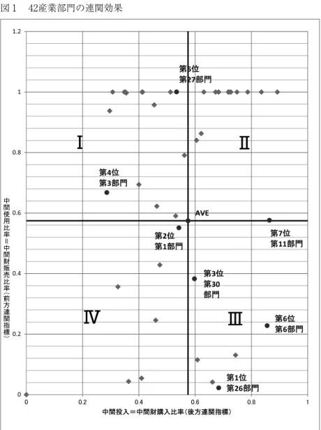 図 1 　42産業部門の連関効果
