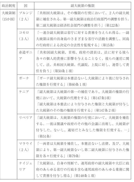 表 4 　副大統領の権限 政治制度 国 副大統領の権限 大統領制 （15か国） ブルンジ（ 2 人） 　「共和国大統領は、その権限の行使において、 2 人の副大統 領に補佐される。第一副大統領は政治行政部門の調整を担う。 第二副大統領は経済社会部門の調整を担う」（第122条） コモロ （ 3 人） 　「…連合副大統領は省庁に対する責務を与えられ得る。…副大統領は彼の出身島のさまざまな省庁の活動を調整し、同島 の行政府による決定の合法性を監視する」（第15条） 赤道ギニ ア 　「共和国副大統領、　首相、　政府