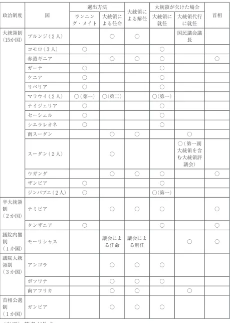 表 7 　副大統領という制度の分類 政治制度 国 選出方法 大統領に よる解任 大統領が欠けた場合ランニン 首相 グ・メイト 大統領による任命 大統領に就任 大統領代行に就任 大統領制 （15か国） ブルンジ（ 2 人） ○ ○ 国民議会議長 コモロ（ 3 人） ○ ○ 赤道ギニア ○ ○ ○ ○ ガーナ ○ ○ ケニア ○ ○ リベリア ○ ○ マラウイ（ 2 人） ○（第一） ○（第二） ○（第一） ナイジェリア ○ ○ セーシェル ○ ○ シエラレオネ ○ ○ 南スーダン ○ ○ ○ スーダン（ 2 