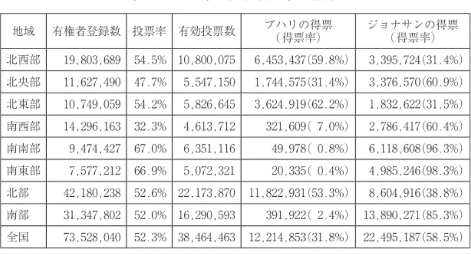 表 8 　2011年の大統領選挙の結果 地域 有権者登録数 投票率 有効投票数 ブハリの得票 （得票率） ジョナサンの得票（得票率） 北西部 19,803,689 54.5% 10,800,075 6,453,437（59.8%） 3,395,724（31.4%） 北央部 11,627,490 47.7% 5,547,150 1,744,575（31.4%） 3,376,570（60.9%） 北東部 10,749,059 54.2% 5,826,645 3,624,919（62.2%） 1,832,622（