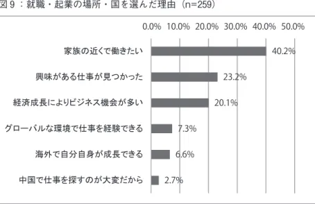図 9 ：就職・起業の場所・国を選んだ理由（n=259） 経済成長 によりビ ジネス機 グローバ ルな環境 で仕事を 経験でき 海外で自 分自身が 成長でき40.2%23.2%20.1%7.3%6.6%2.7%0.0% 10.0% 20.0% 30.0% 40.0% 50.0%家族の近くで働きたい興味がある仕事が見つかった経済成長によりビジネス機会が多いグローバルな環境で仕事を経験できる海外で自分自身が成長できる中国で仕事を探すのが大変だから 資料：「中国の大学におけるキャリア教育に関する大学生の意識調査」