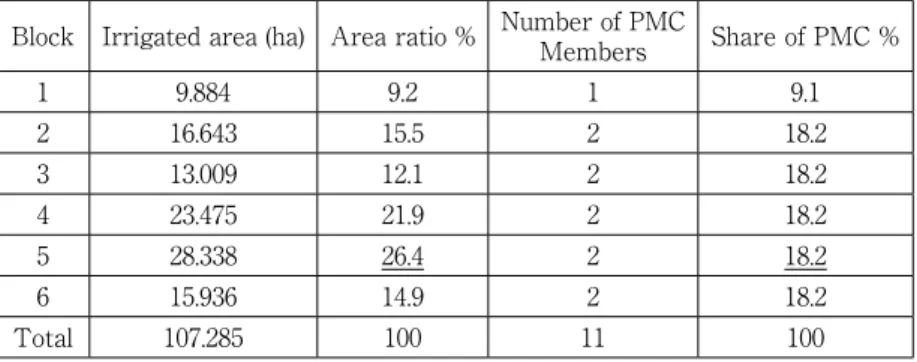 Table 6: C1 share of PMC Member per irrigated area