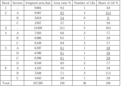Table 7: C1 share of Lateral Representative per irrigated area
