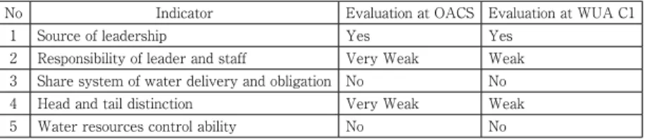 Table 8. Evaluation of the organizational performance of WUA C1
