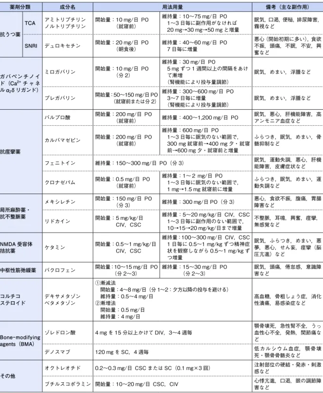 表 1　鎮痛補助薬の投与方法の目安（参考） 薬剤分類 成分名 用法用量 備考（主な副作用） 抗うつ薬 TCA アミトリプチリン ノルトリプチリン　 開始量：10 mg/日　PO　　　　（就寝前） 維持量：10～75 mg/日　PO 1～3 日毎に副作用がなければ 20 mg→30 mg→50 mg と増量 眠気，口渇，便秘，排尿障害，霧視など SNRI デュロキセチン 開始量：20 mg/日　PO 　　　　（朝食後） 維持量：40～60 mg/日　PO7 日毎に増量 悪心（開始初期に多い），食欲不振，頭痛，