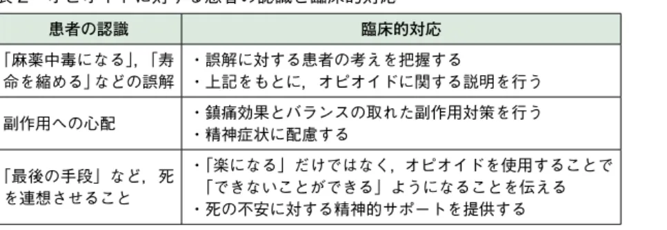 表 2　オピオイドに対する患者の認識と臨床的対応 患者の認識 臨床的対応 「麻薬中毒になる」，「寿 命を縮める」などの誤解 ・誤解に対する患者の考えを把握する ・上記をもとに，オピオイドに関する説明を行う 副作用への心配 ・鎮痛効果とバランスの取れた副作用対策を行う ・精神症状に配慮する 「最後の手段」など，死 を連想させること ・  「楽になる」だけではなく，オピオイドを使用することで「できないことができる」ようになることを伝える ・死の不安に対する精神的サポートを提供する