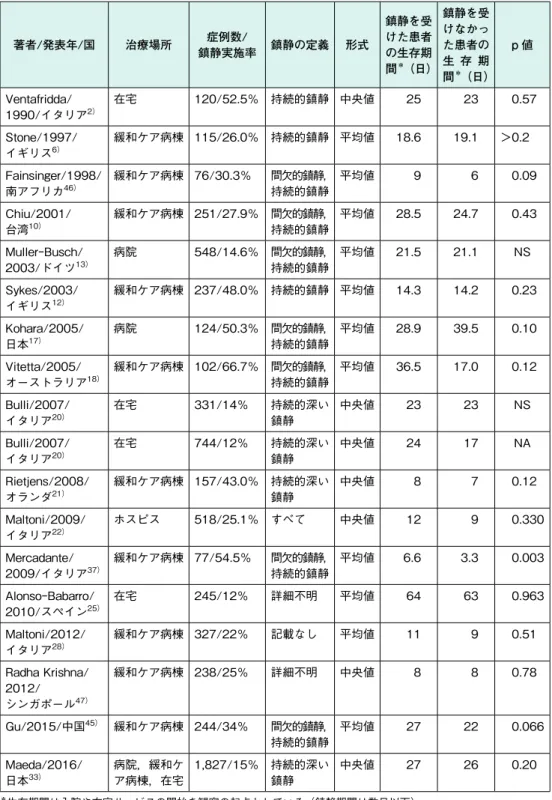表 7　鎮静と生存期間の関係を検討した研究 著者／発表年／国 治療場所 症例数／ 鎮静実施率 鎮静の定義 形式 鎮静を受けた患者の生存期 間 ＊ （日） 鎮静を受けなかった患者の生 存 期 間 ＊ （日） p 値 Ventafridda／ 1990／イタリア 2） 在宅 120／52.5％ 持続的鎮静 中央値    25    23 　0.57 Stone／1997／ イギリス 6） 緩和ケア病棟 115／26.0％ 持続的鎮静 平均値 18.6 19.1 ＞0.2 Fainsinger／1998／ 南アフ