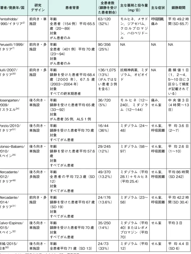 表 8　在宅療養中のがん患者に対する鎮静に関する研究 著者／発表年／国 研究 デザイン 患者背景 全患者数 （鎮静を受け た患者割合） 主な薬剤と投与量（mg／日） 主な症状 鎮静期間 Ventafridda／ 1990／イタリア 2） 前向き・単施設 年齢 全患者（154 例）平均 65.5 歳（20～89） 対象 がん患者のみ 63／120 （52％） モルヒネ，メサドン，ジアゼパム，ク ロ ル プ ロ マ ジン，ハロペリドール 呼吸困難，痛み 平 均 49.2 時 間（SD 65.7） Perusel