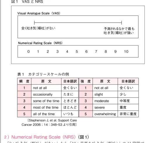 表 1　カテゴリースケールの例