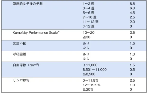 表 1　生命予後の評価に用いられる基準（1）：Palliative Prognostic Score