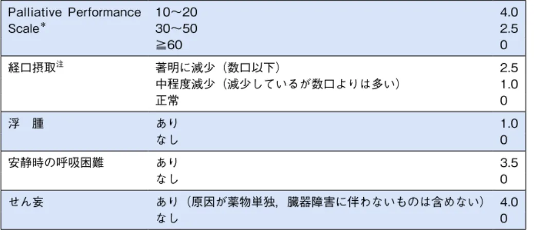表 2　生命予後の評価に用いられる基準（2）：Palliative Prognostic Index Palliative  Performance  Scale ＊ 10～20 4.030～502.5 ≧60 0 経口摂取 注 著明に減少（数口以下） 2.5 中程度減少（減少しているが数口よりは多い） 1.0 正常 0 浮　腫 あり 1.0 なし 0 安静時の呼吸困難 あり 3.5 なし 0 せん妄 あり（原因が薬物単独，臓器障害に伴わないものは含めない） 4.0 なし 0