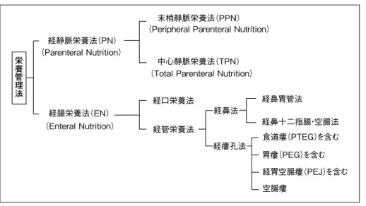 図 2　栄養管理法の選択 〔日本静脈経腸栄養学会・NST プロジェクト実行委員会・東口髙志　編，NST プロジェクト・ ガイドライン，医歯薬出版，2001，より一部改変〕経静脈栄養法（PN）栄養管理法経腸栄養法（EN）経口栄養法経鼻法経鼻胃管法経鼻十二指腸・空腸法経瘻孔法食道瘻（PTEG）を含む経胃空腸瘻（PEJ）を含む空腸瘻胃瘻（PEG）を含む経管栄養法（Parenteral Nutrition）（Enteral Nutrition）末梢静脈栄養法（PPN）中心静脈栄養法（TPN）（Peripheral 