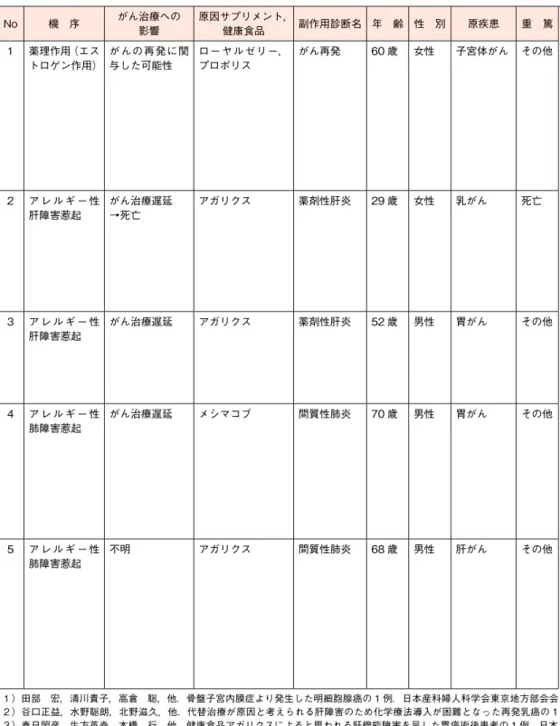 表 11　サプリメント・健康食品の副作用ががん治療に影響を及ぼしたと考えられる事例 No 機　序 がん治療への 影響 原因サプリメント，健康食品 副作用診断名 年　齢 性　別 原疾患 重　篤 転　帰 概　要 1 薬理作用（エス トロゲン作用） がんの再発に関与した可能性 ローヤルゼリー，プロポリス がん再発 60 歳 女性 子宮体がん その他 軽快 60 歳女性。子宮体がんにて広汎性子宮全摘出術，骨盤および傍大動脈リンパ節郭清術を施行，術後病理診 断では類内膜腺がん FIGOⅠa 期 G1 であったため，外