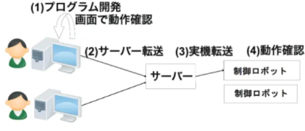 図 1 制御教材を共有する学習システム Fig. 1 Robot sharing learning environment.