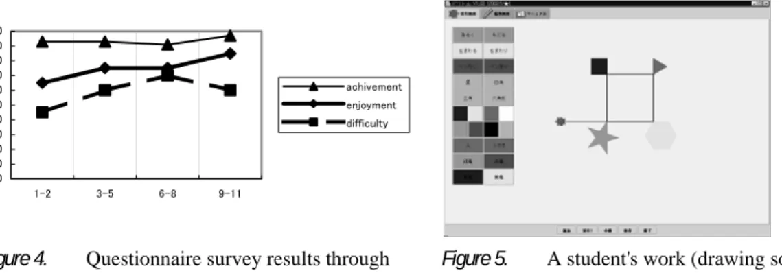 Figure 4.  Questionnaire survey results through  lessons 