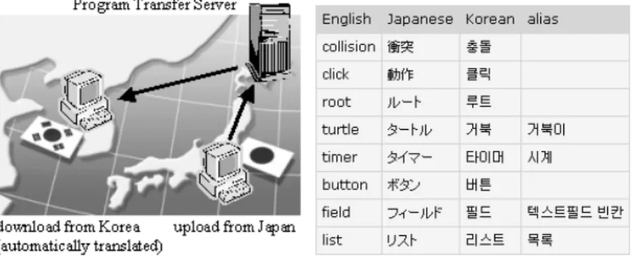 Figure 16.  Program Transfer Server and Translation Table 