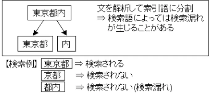 図 3 形態素解析と検索例 N 文字を切り出す形で索引語を生成する。 N は通常 1 〜 3 程度であるが、漢字、ひらがな、カタカナ、英字、 数字などの字種によって N を可変とする方法もある。 N-gram で は 、図 4 に 示 す よ う に 、検 索 語 に よ っ て は ノ イ ズ が 生 じ る 可 能 性 が あ る 。 N-gram は 、 AAA!CAFE[1] 、 AltaVista[3] などで採用されている。 図 4 N-gram と検索例 5 ランキング ユーザーは、検索の結果
