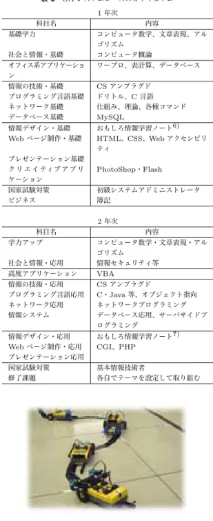 表 2 OA システムコースのカリキュラム 1 年次 科目名 内容 基礎学力 コンピュータ数学、文章表現、アル ゴリズム 社会と情報・基礎 コンピュータ概論 オフィス系アプリケーショ ン ワープロ、表計算、データベース 情報の技術・基礎 CS アンプラグド プログラミング言語基礎 ドリトル、C 言語 ネットワーク基礎 仕組み、理論、各種コマンド データベース基礎 MySQL 情報デザイン・基礎 おもしろ情報学習ノート 6) Web ページ制作・基礎 HTML、CSS、Web アクセシビリ ティ プレゼンテー