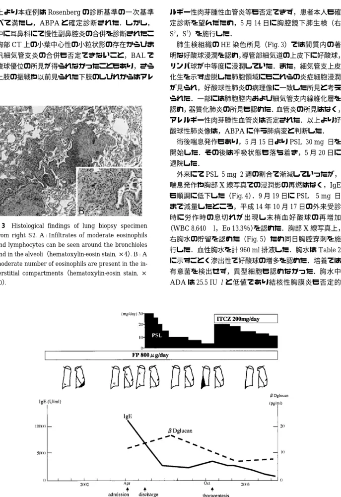 Fig. 4 Clinical course