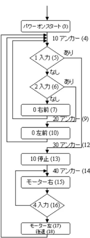 図 8 3 軸制御のフローチャート サーの衝突検知には、センサーの値の監視または、検 出によるイベント処理が必要になるが、使用してい たロボットでは、 「衝突するまで前進」という専用の 命令が用意され、分岐やイベント処理が不要になっ ていた。 一方、 3 軸ロボットでは複数のセンサの状態を判断 して適切な動作を選択する必要があり、これまでの ような直線的な処理では期待した動作を記述するこ とができない。その結果、プログラムの難易度は飛 躍的に増加する。 当初は、図 7 のようなジャンプ命令を多用するプ ログ