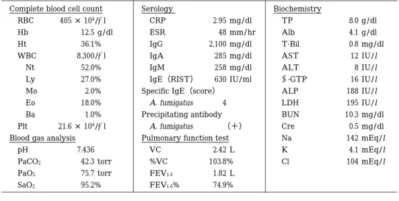 Table  1 Laboratory data on admission BiochemistrySerology Complete blood cell count  TP  8.0  g/dl CRP 2.95  mg/dl RBC 405 × 104 / μl  Alb  4.1  g/dl ESR 48  mm/hr Hb 12.5  g/dl  T-Bil  0.8  mg/dl IgG 2,100  mg/dl Ht 36.1 %  AST  12  IU/l IgA 285  mg/dl W