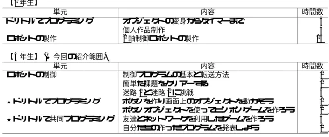 表 1: 授業カリキュラム 【 2 年生】 単元 内容 時間数 ド リトルでプログラミング オブジェクトの変身からタイマーまで 6 個人作品制作 4 ロボットの製作 2 軸制御ロボットの製作 15 【 3 年生】 (★今回の紹介範囲) 単元 内容 時間数 ロボットの制御 制御プログラムの基本と転送方法 1 簡単な課題をクリアーする 1 迷路 1 と迷路 2 に挑戦 4 ★ド リトルでプログラミング ボタンを作り画面上のオブジェクトを動かそう 1 ボタンオブジェクトを使ってピンポンゲームを作ろう 2 ★ド リ