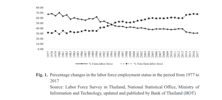 Fig. 1.  Percentage changes in the labor force employment status in the period from 1977 to  2017