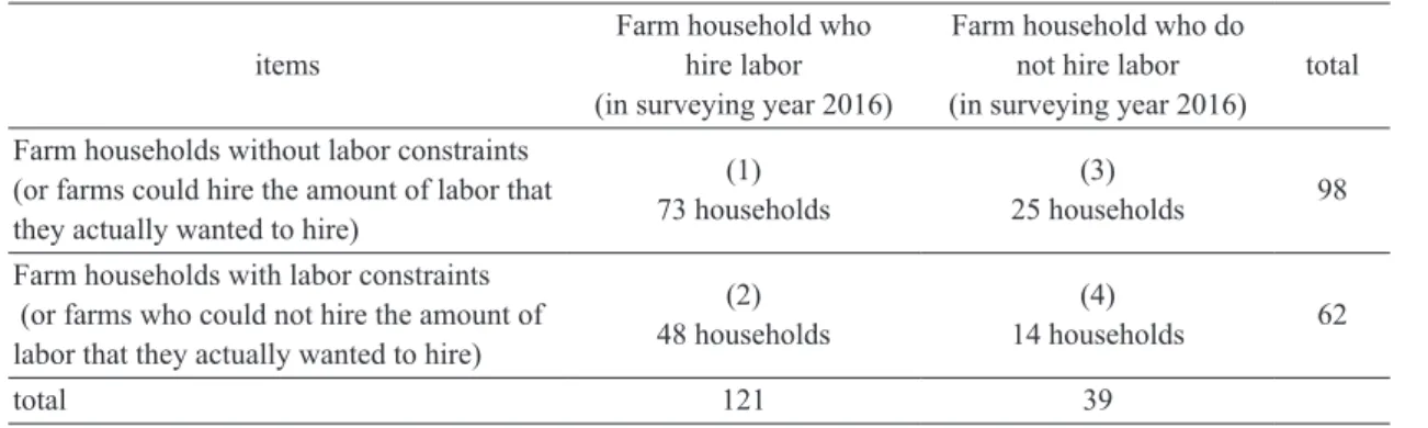 Table 2.  Identifies labor constraint of coffee farms households in Chumphon province