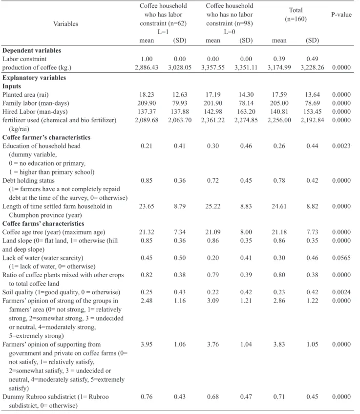 Table 3.  Summary Statistics of Characteristics of household with and without labor constraint