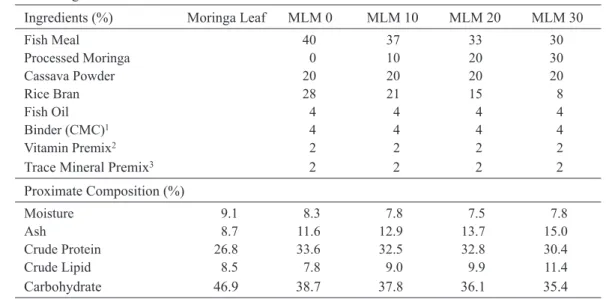 Table 1  Feed formulation and proximate composition  of MLM diets fed to O. niloticus during the  growth trial