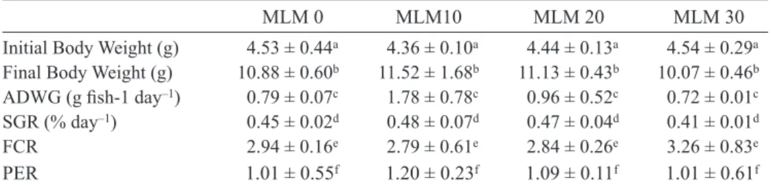 Table 2  Growth performance and nutrient utilization of O. niloticus fed with MLM diets 