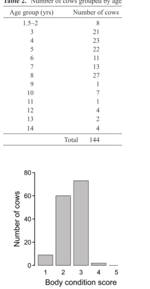 Table 1. Questionnaire on reproductive perfor- perfor-mance and feed condition of cows