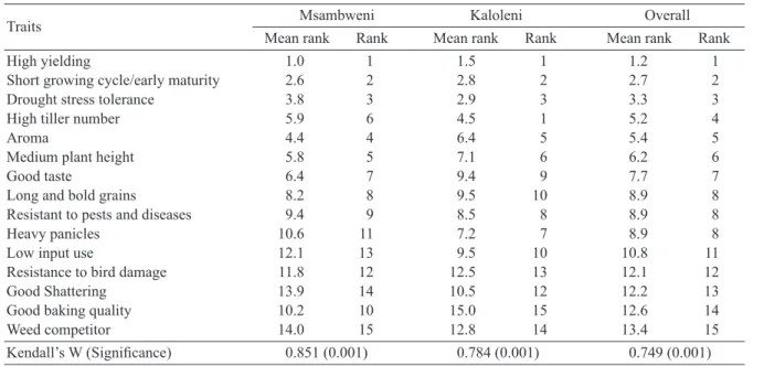 Table 9  Ranking from scores of pairwise ranking of the traits preferred by the farmers during focus group discussions