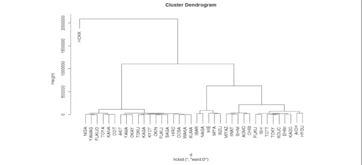 Figure APP1.  Dendrogram of municipalities (villages) in a target area.