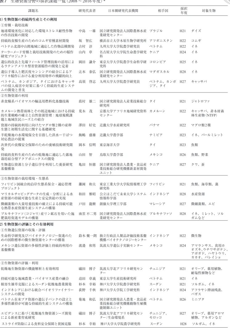 表 7  生物資源分野の採択課題一覧（ 2008 〜 2016 年度） * 課題名 研究代表者 日本側研究代表機関 相手国 採択 年度 対象生物 1）生物資源の持続的生産とその利用 ①育種・栽培技術 地球環境劣化に対応した環境ストレス耐性作物 の作出技術の開発 中島 一雄 国立研究開発法人国際農林水産業研究センター ブラジル H21 ダイズ 持続的食糧生産のためのコムギ育種素材開発 坂 智広 横浜市立大学木原生物学研究所 アフガニスタン H22 コムギ ベトナム北部中山間地域に適応した作物品種開発 吉村 淳