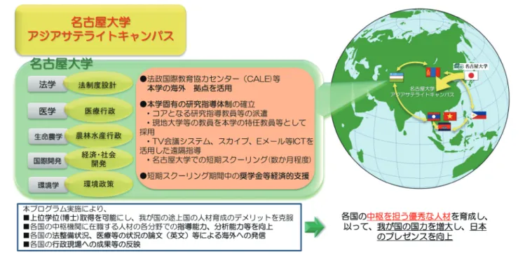図 2  名古屋大学におけるアジア諸国の国家中枢人材養成プログラム ─海外サテライトキャンパス設置を通じて、 世界と競う大学を形成─ ・ 名古屋大学では、これまでアジア地域において、法政国際教育協力センター（CALE）の法整備に係る人材育成の プログラムや、医学部のヤングリーダーズプログラム等を提供し、修士の学位を取得させることにより、各国の副 大臣、大臣秘書官、局長クラスなどアジア諸国の政府等機関の幹部候補者の育成に貢献。 ・ 彼らの中にはさらに博士の学位取得を希望する者が少なくないにも関わらず、①途上国