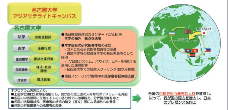 図 2  名古屋大学におけるアジア諸国の国家中枢人材養成プログラム ─海外サテライトキャンパス設置を通じて、 世界と競う大学を形成─ ・ 名古屋大学では、これまでアジア地域において、法政国際教育協力センター（CALE）の法整備に係る人材育成の プログラムや、医学部のヤングリーダーズプログラム等を提供し、修士の学位を取得させることにより、各国の副 大臣、大臣秘書官、局長クラスなどアジア諸国の政府等機関の幹部候補者の育成に貢献。 ・ 彼らの中にはさらに博士の学位取得を希望する者が少なくないにも関わらず、①途上国