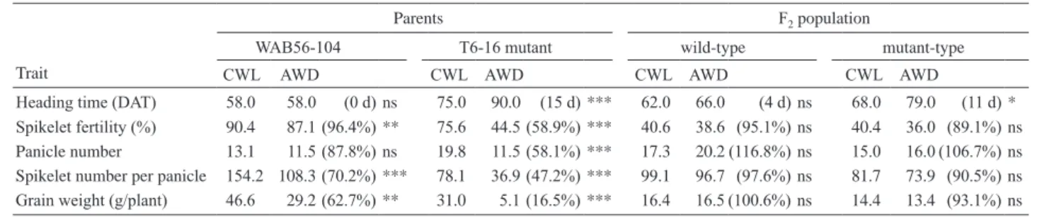 Fig. 4e), compared to 8 to 23, with a mean of 15, under the  CWL practice (Table 1; Fig