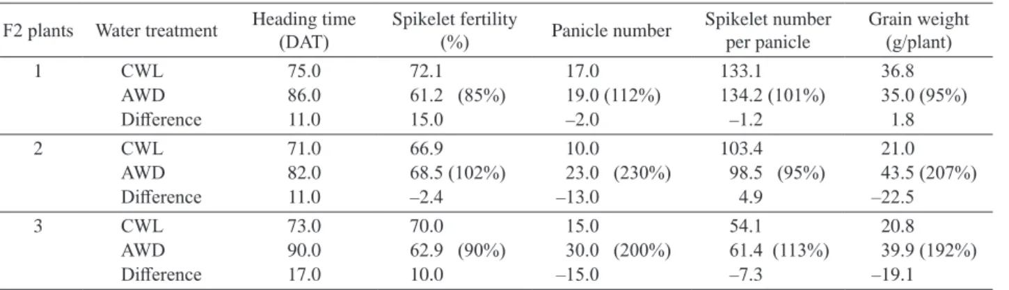 Table 2.  Trait mean values in selected mutant-type F 2  plants F2 plants Water treatment Heading time 
