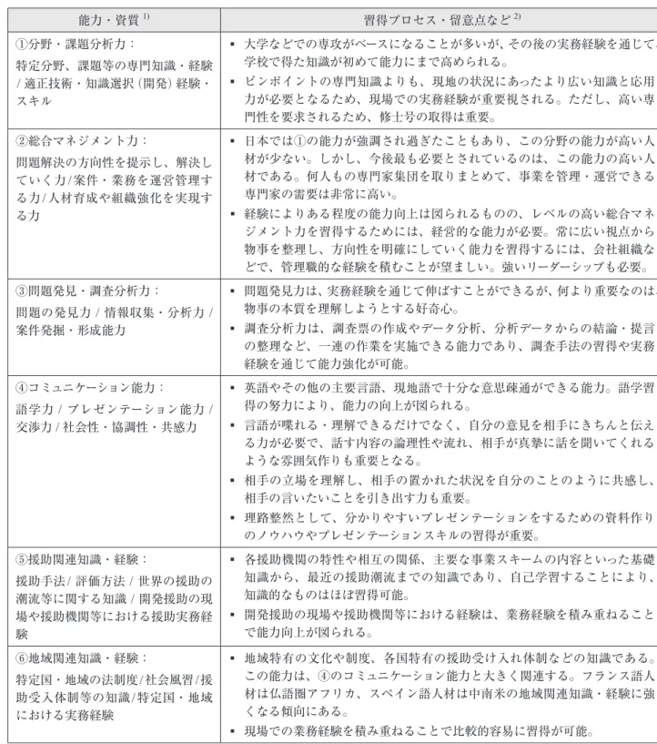 表 1  国際協力の専門家などに求められる能力・資質とその習得プロセス・留意点 能力・資質 1) 習得プロセス・留意点など 2) ①分野・課題分析力： 特定分野、課題等の専門知識・経験 /  適正技術・知識選択（開発）経験・ スキル ▪ 大学などでの専攻がベースになることが多いが、その後の実務経験を通じて、学校で得た知識が初めて能力にまで高められる。▪ピンポイントの専門知識よりも、現地の状況にあったより広い知識と応用力が必要となるため、現場での実務経験が重要視される。ただし、高い専 門性を要求されるため、修
