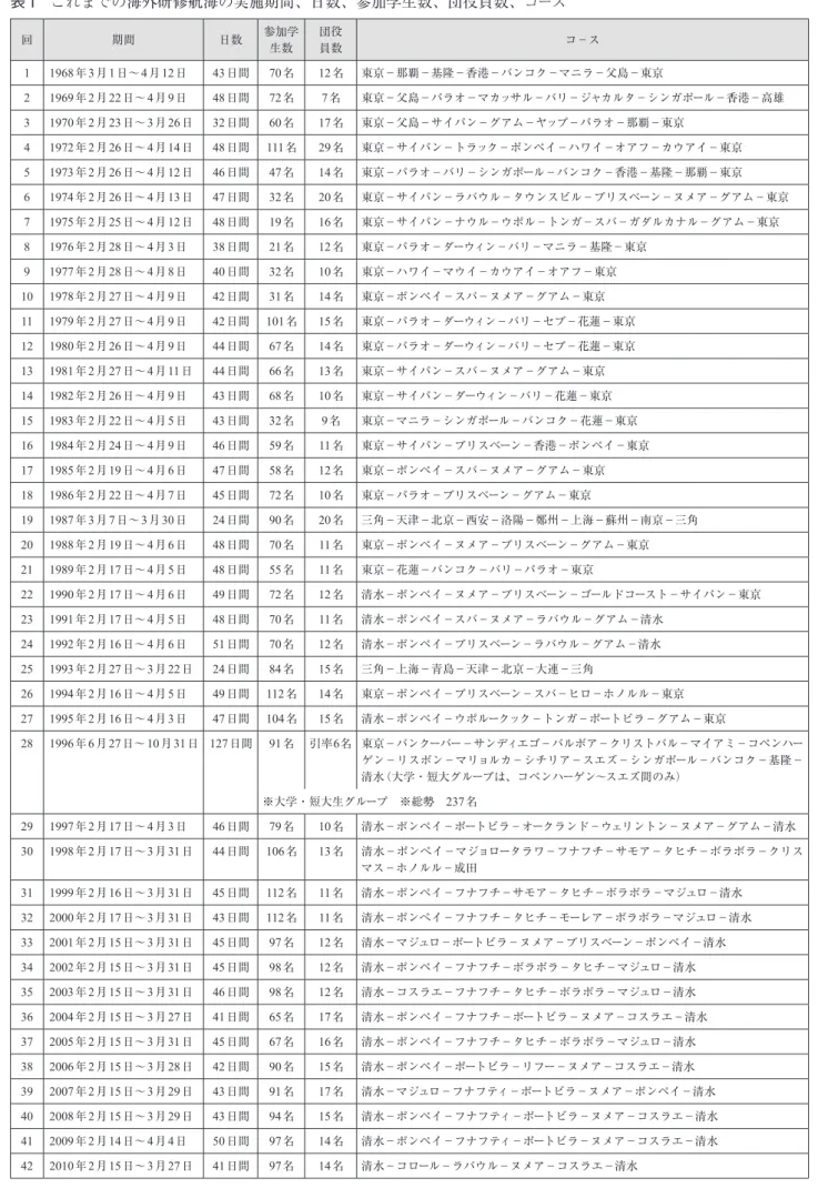 表 1  これまでの海外研修航海の実施期間、日数、参加学生数、団役員数、コース 回 期間 日数 参加学 生数 団役員数 コ−ス 1 1968 年 3 月 1 日〜 4 月 12 日 43 日間 70 名 12 名 東京−那覇−基隆−香港−バンコク−マニラ−父島−東京 2 1969 年 2 月 22 日〜 4 月 9 日 48 日間 72 名 7 名 東京−父島−パラオ−マカッサル−バリ−ジャカルタ−シンガポール−香港−高雄 3 1970 年 2 月 23 日〜 3 月 26 日 32 日間 60 名 17 