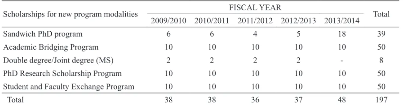 Table 3.  Number of scholarships for new program modalities for FY2009/2010 to FY 2013/2014 Scholarships for new program modalities FISCAL YEAR