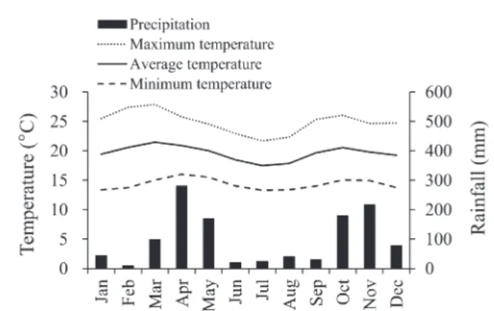 Fig. 2.  Mean monthly rainfall and mean minimum, average  and maximum temperatures (°C) in Embu.
