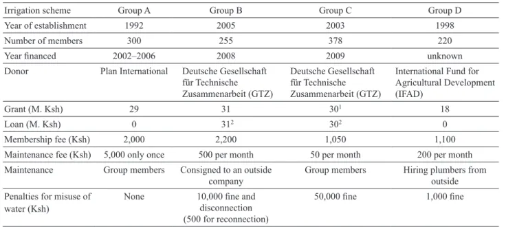 Table 2.  Plot size among members