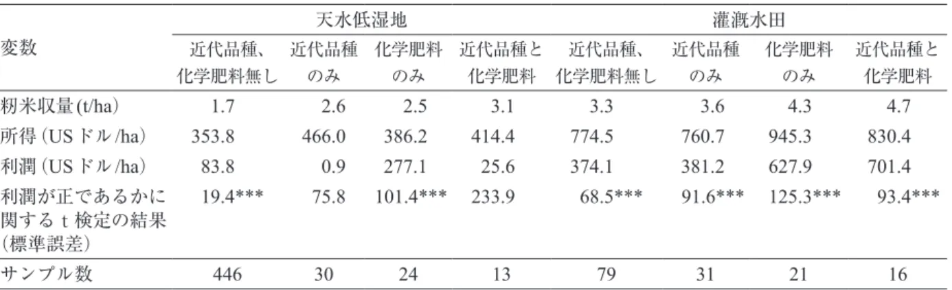 表 4  近代品種と化学肥料の使用状況別籾米収量 （ t/ha ）、所得 （ US ドル /ha ）、利潤 （ US ドル /ha ）