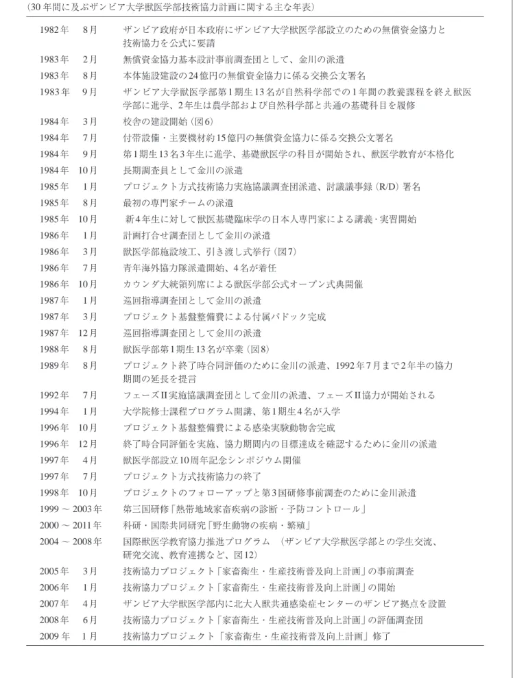 表 1  継続は力なり ! （ 30 年間に及ぶザンビア大学獣医学部技術協力計画に関する主な年表） 1982 年 8 月 ザンビア政府が日本政府にザンビア大学獣医学部設立のための無償資金協力と 技術協力を公式に要請 1983 年 2 月 無償資金協力基本設計事前調査団として、金川の派遣 1983 年    8 月 本体施設建設の 24 億円の無償資金協力に係る交換公文署名 1983 年    9 月 ザンビア大学獣医学部第 1 期生 13 名が自然科学部での 1 年間の教養課程を終え獣医 学部に進学、 2 