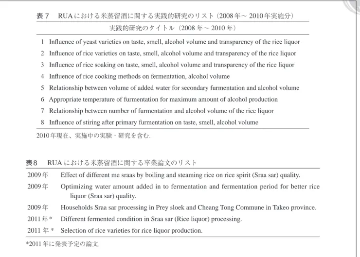 表 8 RUA  における米蒸留酒に関する卒業論文のリスト