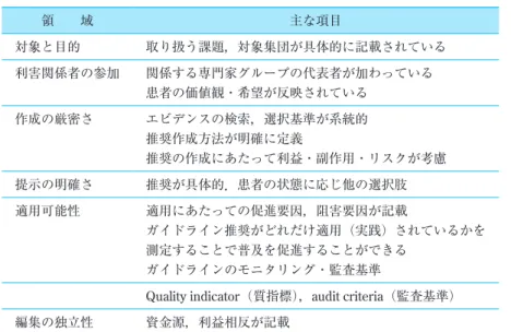 表 1　AGREE II の診療ガイドライン構成要件 領　　域 主な項目 対象と目的 取り扱う課題，対象集団が具体的に記載されている 利害関係者の参加 関係する専門家グループの代表者が加わっている 患者の価値観・希望が反映されている 作成の厳密さ エビデンスの検索，選択基準が系統的 推奨作成方法が明確に定義 推奨の作成にあたって利益・副作用・リスクが考慮 提示の明確さ 推奨が具体的．患者の状態に応じ他の選択肢 適用可能性 適用にあたっての促進要因，阻害要因が記載 ガイドライン推奨がどれだけ適用（実践）されて