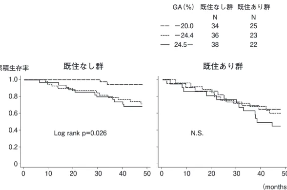 図 2　GA と生命予後（tertile 分析）（Kaplan-Meier 法）